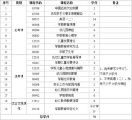 江蘇自考本科學前教育考試計劃