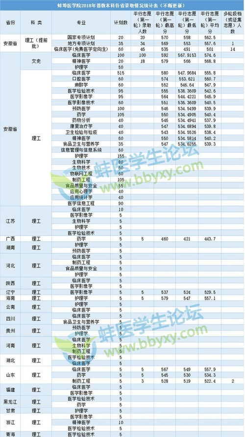 2018蚌埠醫學(xué)院自考本科