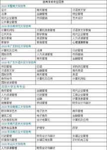 2019一月自考本科專(zhuān)業(yè)目錄