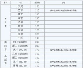 自考河北大學(xué)本科各科分數要求