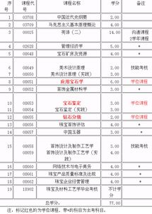 珠寶設計自考本科