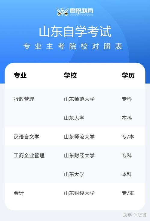 山山東自考本科都有哪些專(zhuān)業(yè)