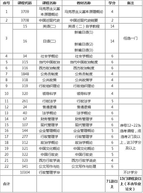行政管理本科自考學(xué)費