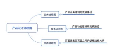 流程圖,注意事項(xiàng),制作