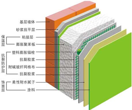 自建房外墻保溫注意事項
