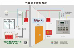 氣體滅火系統注意事項
