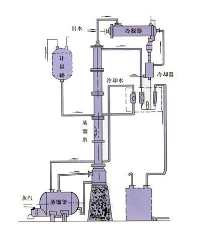酒精蒸餾及分析實(shí)驗的注意事項