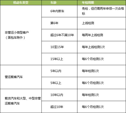 x2檢驗的注意事項,假設檢驗的注意事項,檢驗新車(chē)注意事項