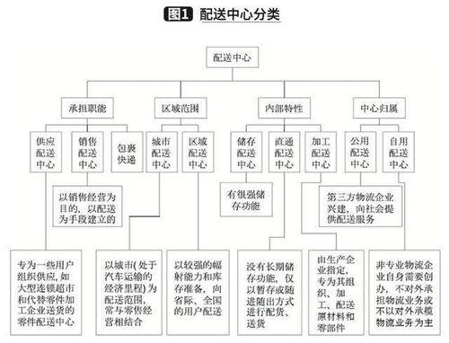 配送中心的選址的注意事項