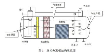 三相分離器操作注意事項