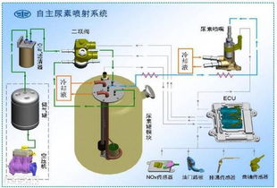 氣驅(qū)尿素系統(tǒng)注意事項