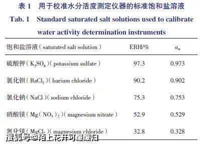 康衛氏皿水分活度測定注意事項
