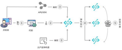 注意事項,服務(wù)器