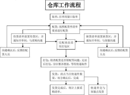 倉(cāng)庫(kù)發(fā)貨流程是怎么樣的?。?？我要詳細(xì)的。