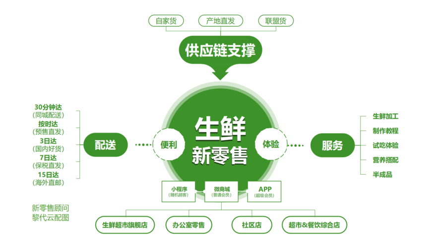 國(guó)內(nèi)有哪些生鮮電商平臺(tái)？