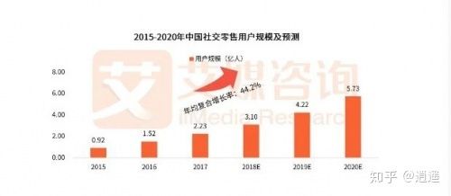 2020年十大社交電商平臺(tái)是哪些？