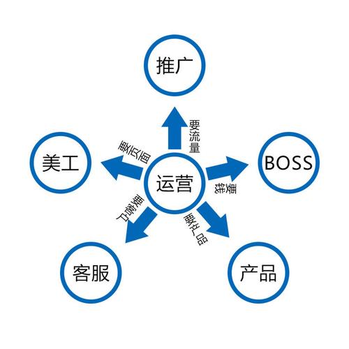 電商運(yùn)營(yíng)是做什么的