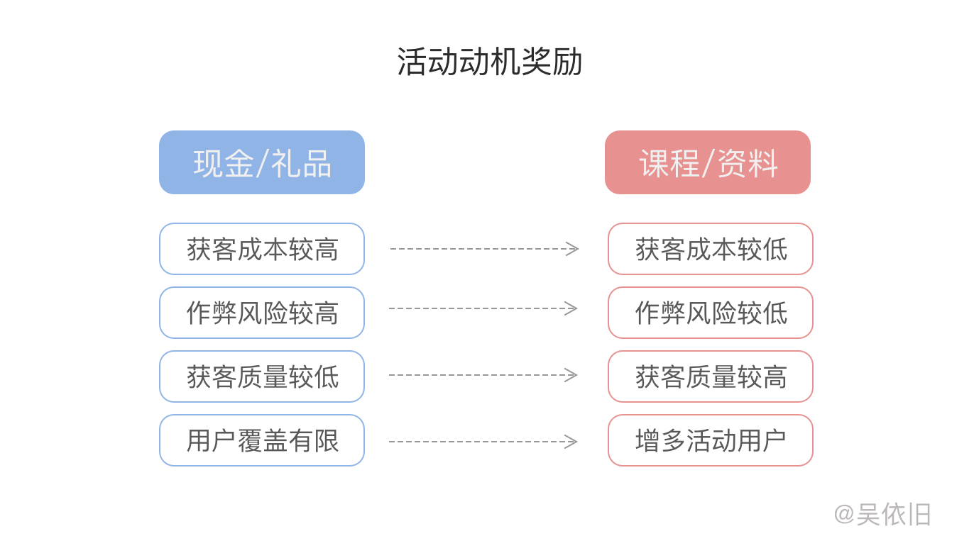 活動動機(jī)獎勵.png