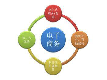 電子商務(wù)有什么特點？