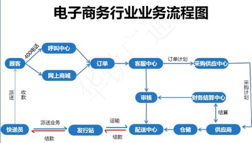 電子商務(wù)能做什么工作
