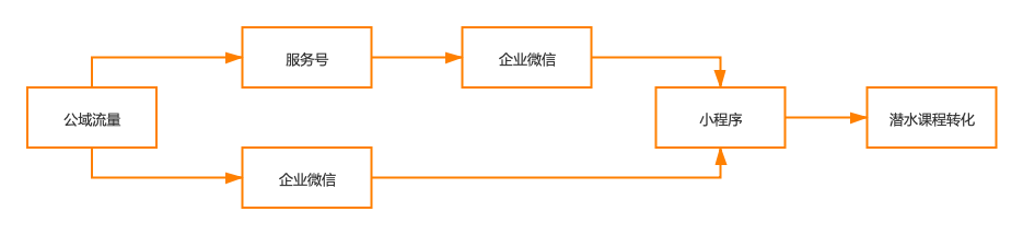 重線下體驗(yàn)的潛水運(yùn)動(dòng)，如何通過線上的系統(tǒng)化運(yùn)營做到GMV翻8倍