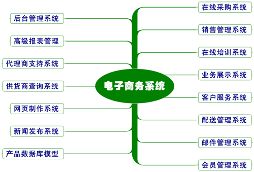 電子商務網站建設需要哪些步驟？