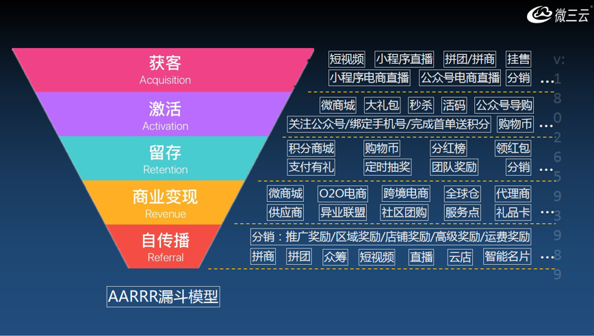 爆料傳統(tǒng)企業(yè)通過社交電商新零售，火爆商業(yè)模式月銷千萬的技巧？