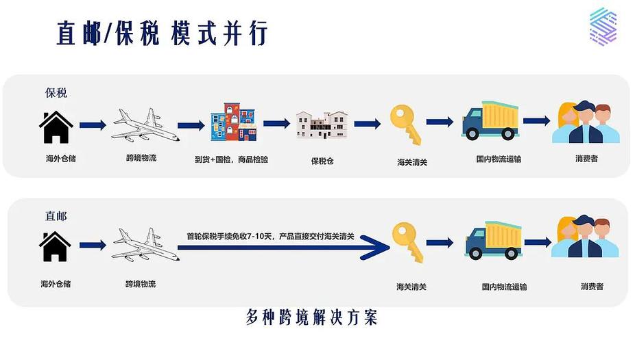 跨境電商，物流模式有哪幾種？
