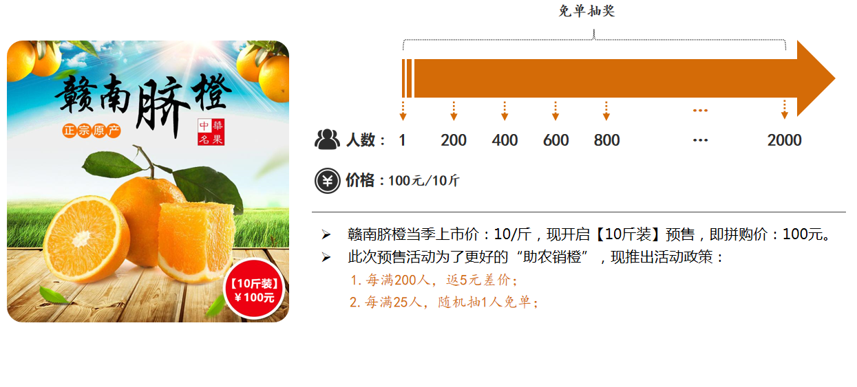 2021拼團抽獎新模式，預(yù)售+拼團全新玩法，社交電商全新商業(yè)模式