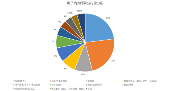 電商專業(yè)以后又哪些就業(yè)方向？