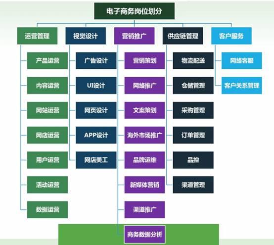 電子商務(wù)專業(yè)需要掌握什么技能？
