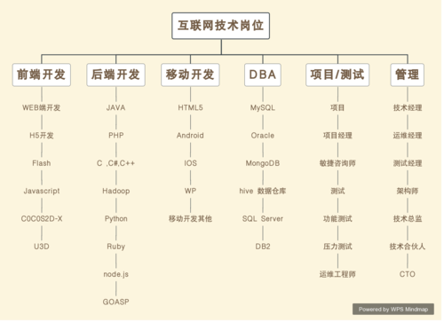互聯(lián)網(wǎng)行業(yè)的RD是什么職位？