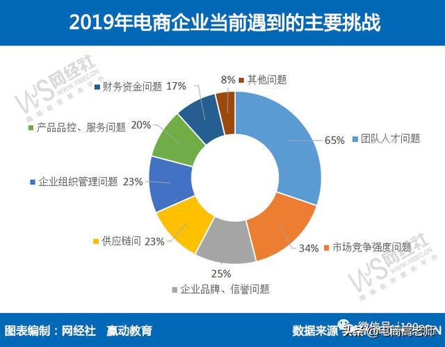 電子商務(wù)都有哪些就業(yè)方向？