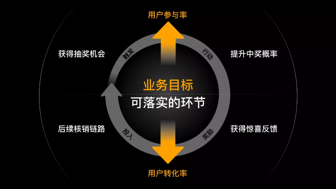 如何設(shè)計(jì)一個抽獎營銷活動？