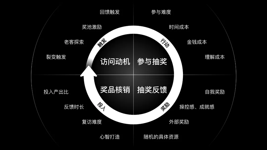 如何設(shè)計(jì)一個抽獎營銷活動？