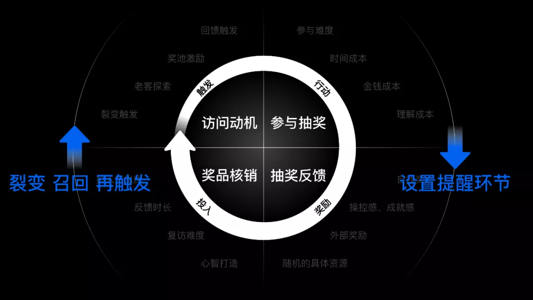 如何設(shè)計(jì)一個抽獎營銷活動？