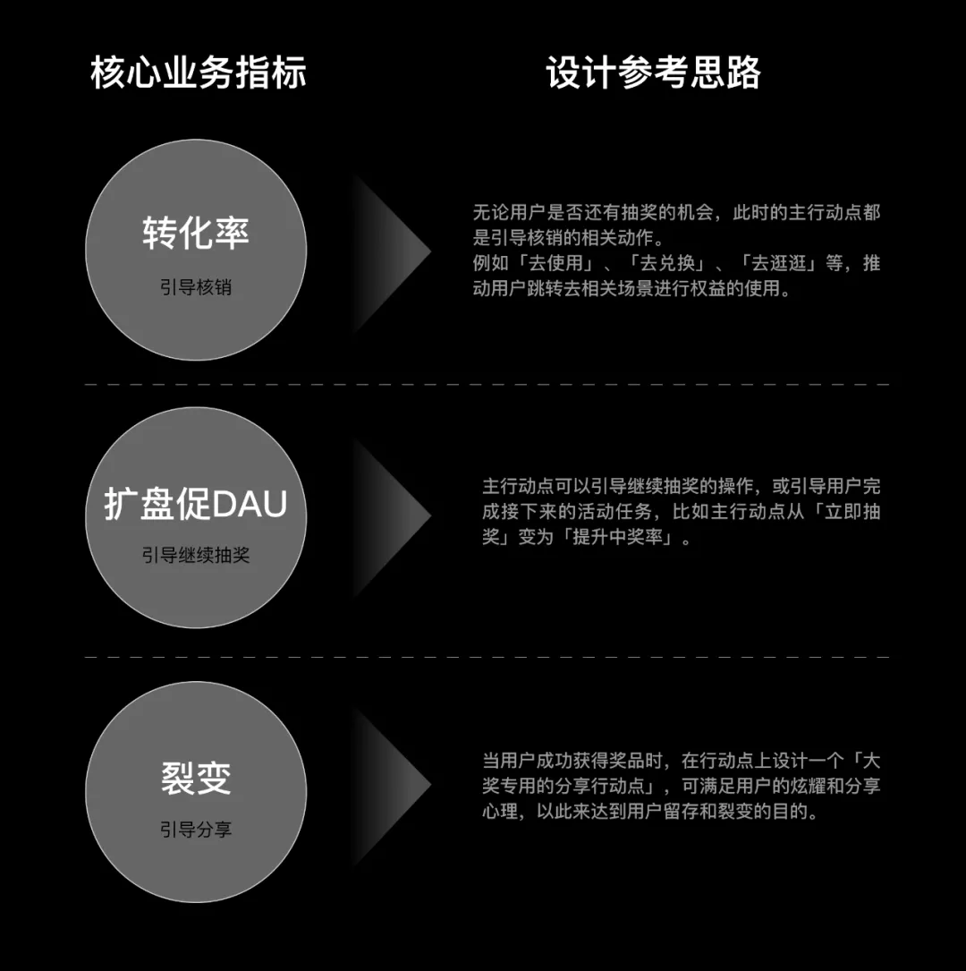 如何設(shè)計(jì)一個抽獎營銷活動？