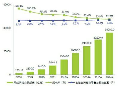 電子商務(wù)發(fā)展存在什么問題？