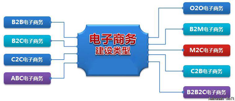 電子商務(wù)所說的B2C是什么意思？