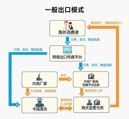 進(jìn)口報(bào)關(guān)清關(guān)|跨境電商的進(jìn)口清關(guān)模式有哪幾個？