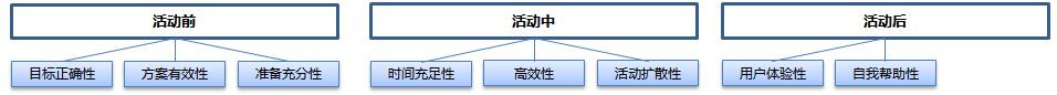 一文看懂活動運(yùn)營