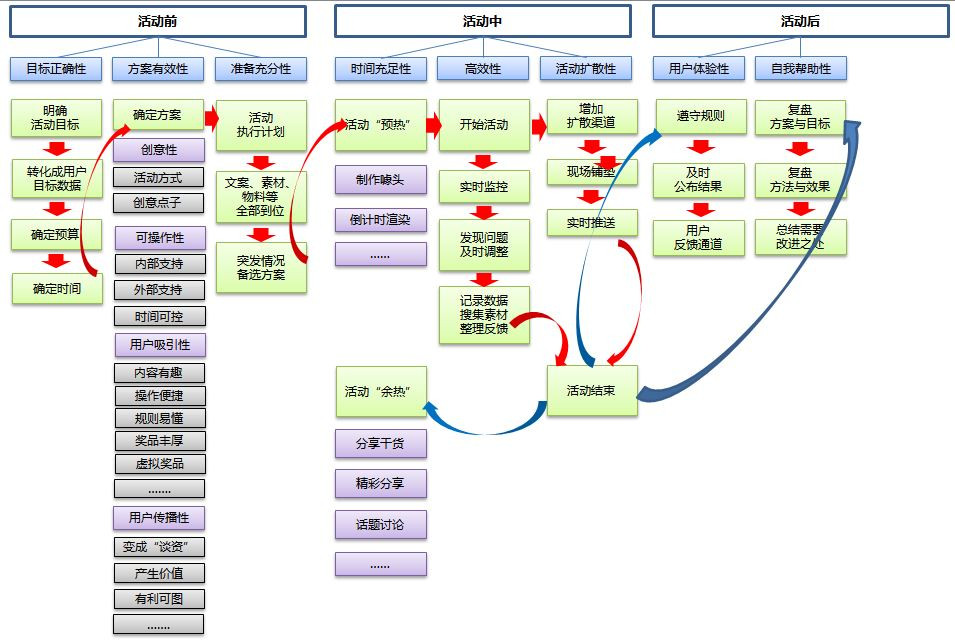 一文看懂活動運(yùn)營