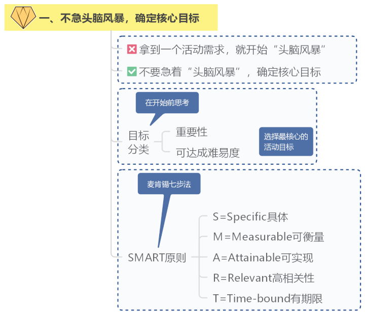 做好這7步，輕松搞定線上活動(dòng)策劃