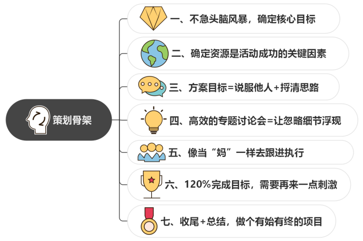 做好這7步，輕松搞定線上活動(dòng)策劃