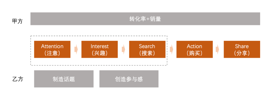 如何做一場轉(zhuǎn)化效率高的營銷活動