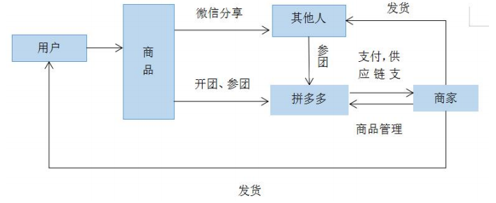 拼多多進貨渠道有哪些平臺