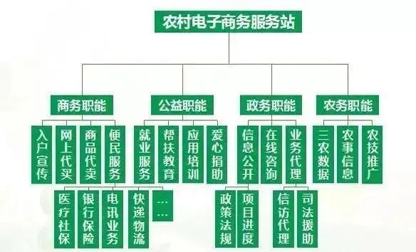 農(nóng)村電子商務(wù)主要做些什么呢？