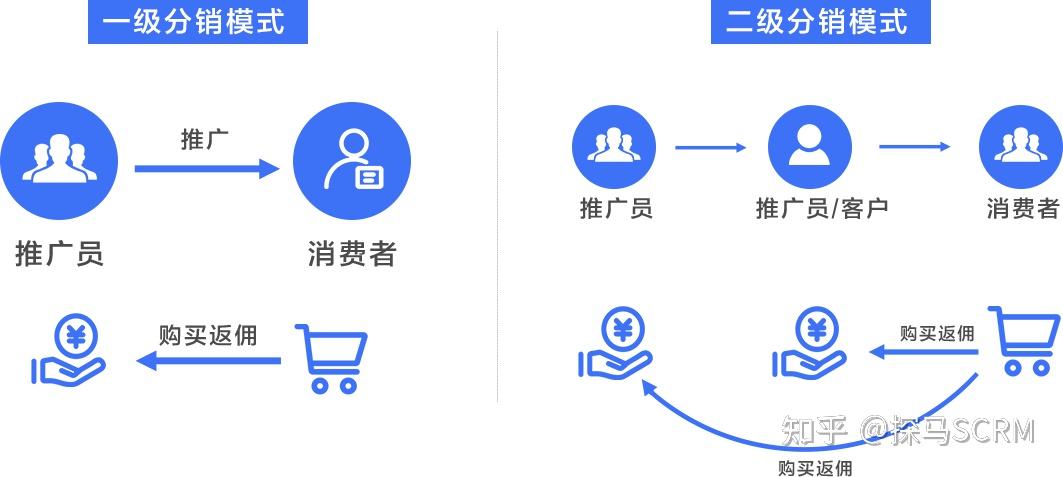 什么是直營(yíng)？什么是分銷？電商企業(yè)為什么要做分銷？