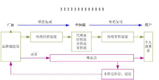 唯品會(huì)的經(jīng)營模式