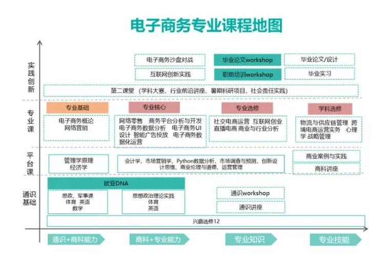 電子商務(wù)專業(yè)需要熟練哪些軟件？